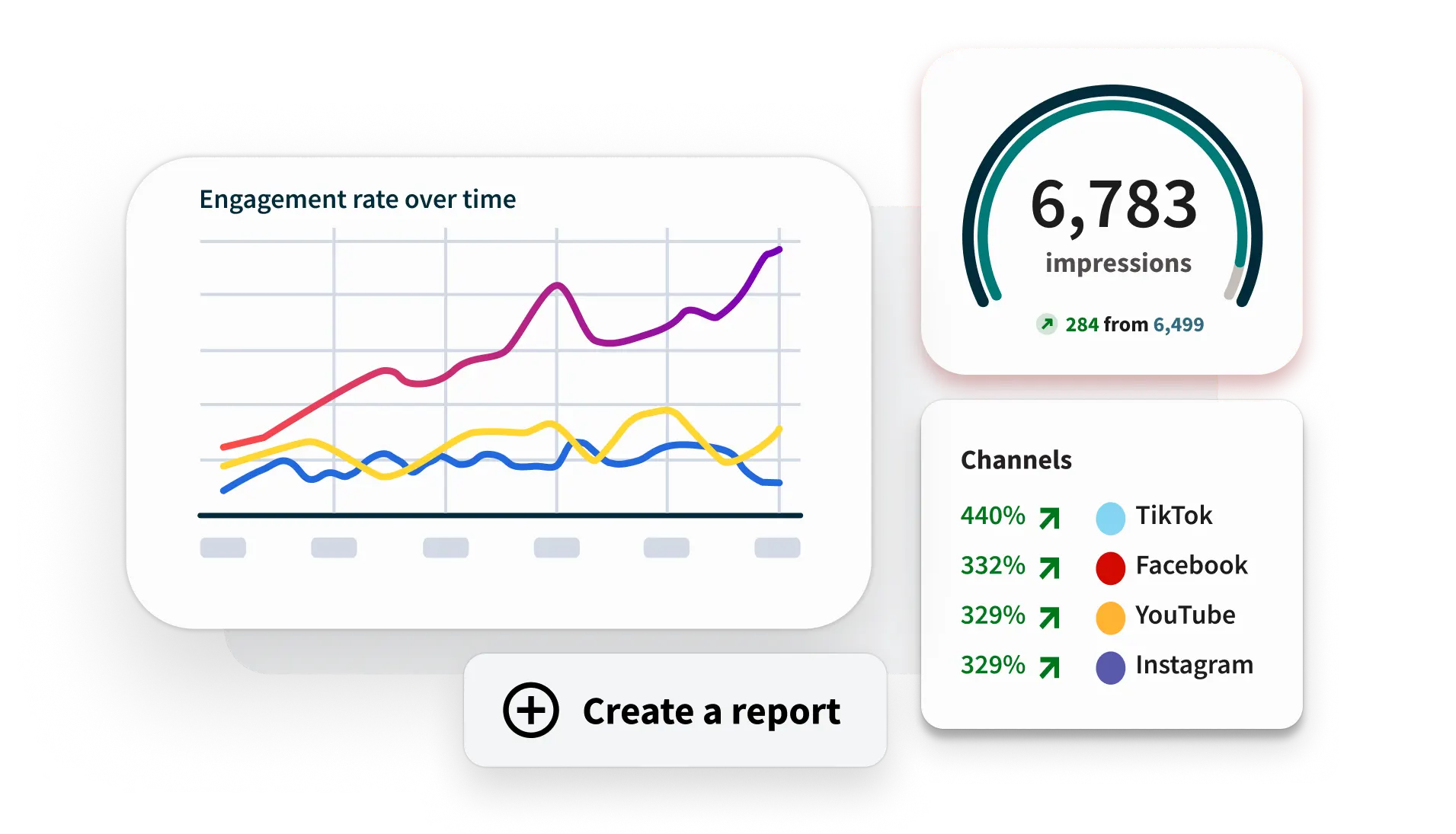Benefits analytics dashboard with engagement, impressions and channel performance